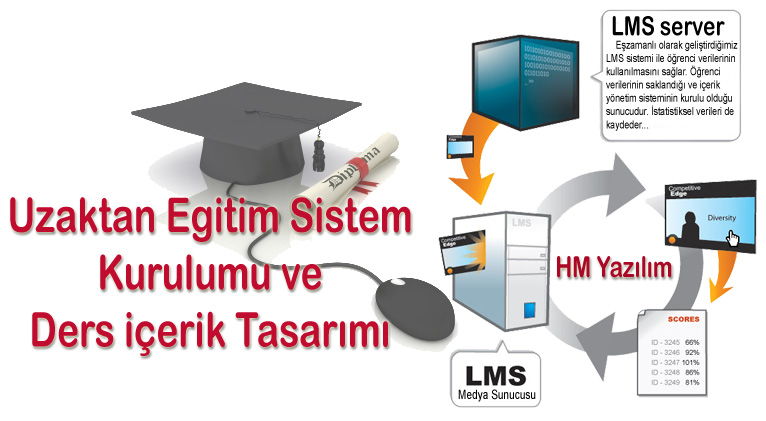 HM Yazılım Uzaktan Eğitim Sistemi Kurulumu ve Ders İçerik Tasarımı Yapılır